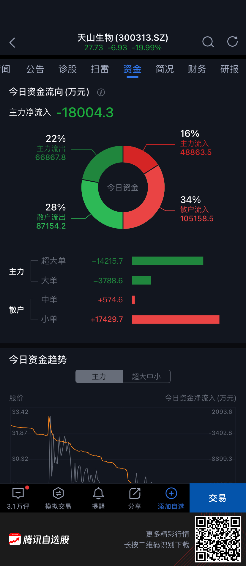 暴跌20%到暴漲20%！三大妖王復牌「作妖」！單日振幅高達40%！資金大出逃 財經 第6張