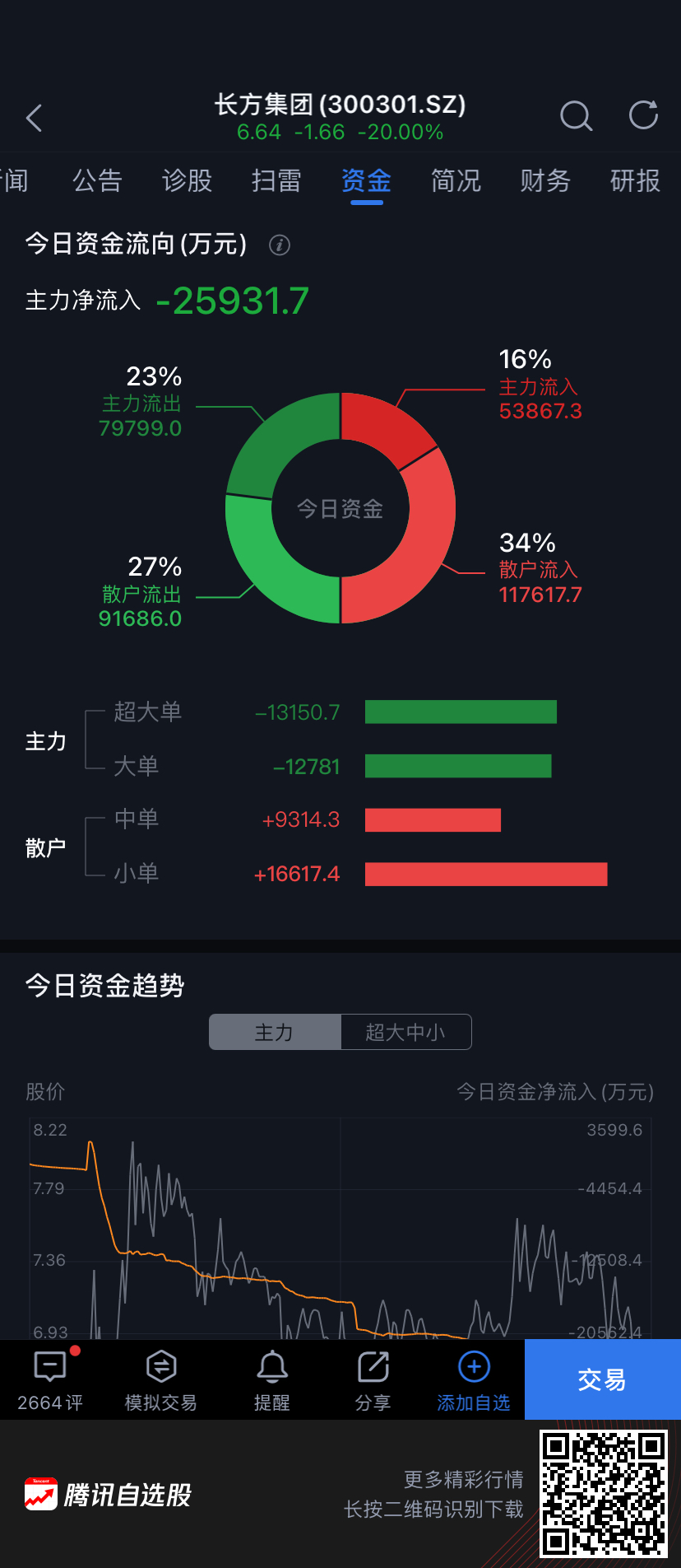 暴跌20%到暴漲20%！三大妖王復牌「作妖」！單日振幅高達40%！資金大出逃 財經 第7張