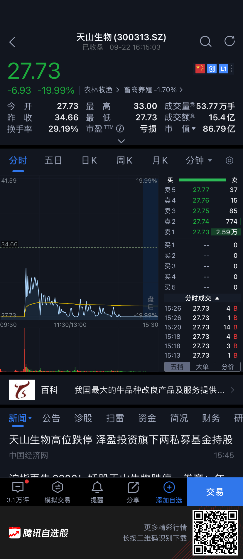 暴跌20%到暴漲20%！三大妖王復牌「作妖」！單日振幅高達40%！資金大出逃 財經 第5張