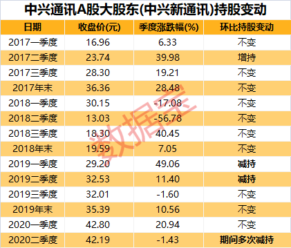 減持猛如虎！中興通訊被大股東套現58億！股民：套路太深…這些股也大額減持 財經 第3張