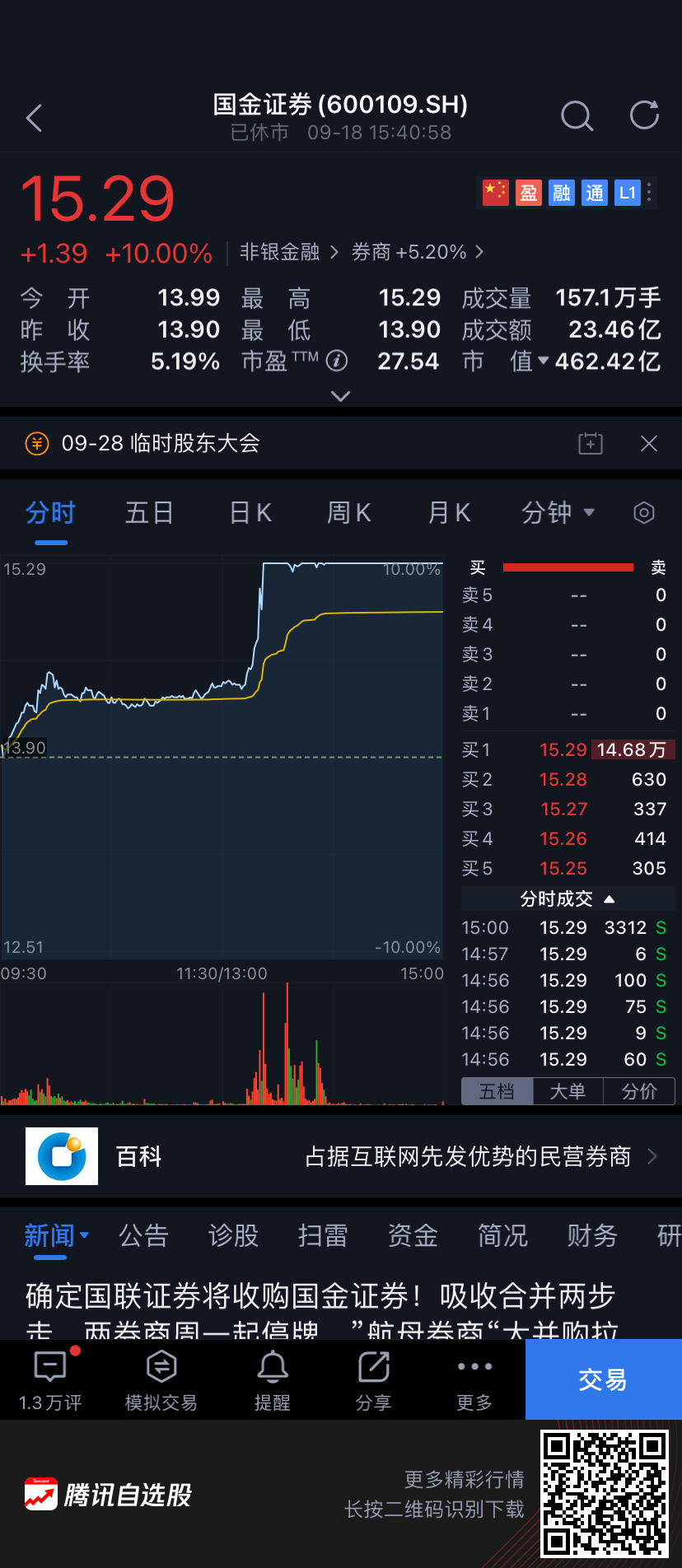 重磅！「航母券商」並購來了？傳國聯證券合併國金證券，周五股價漲停！回應來了 財經 第3張