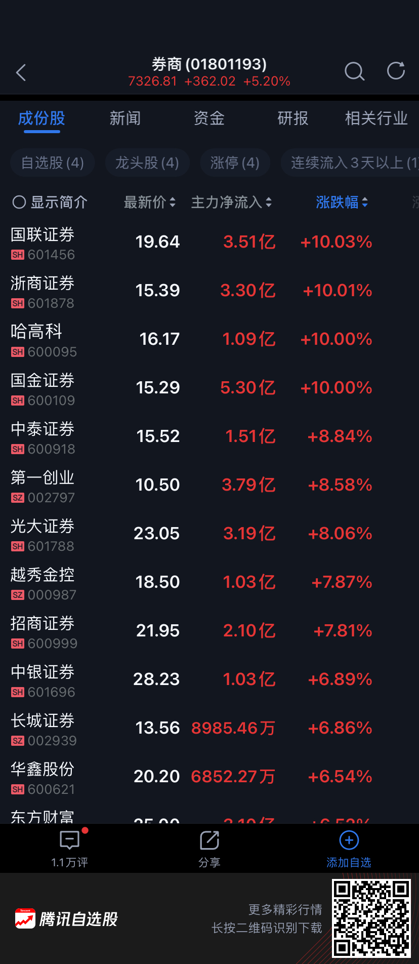 重磅！「航母券商」並購來了？傳國聯證券合併國金證券，周五股價漲停！回應來了 財經 第4張