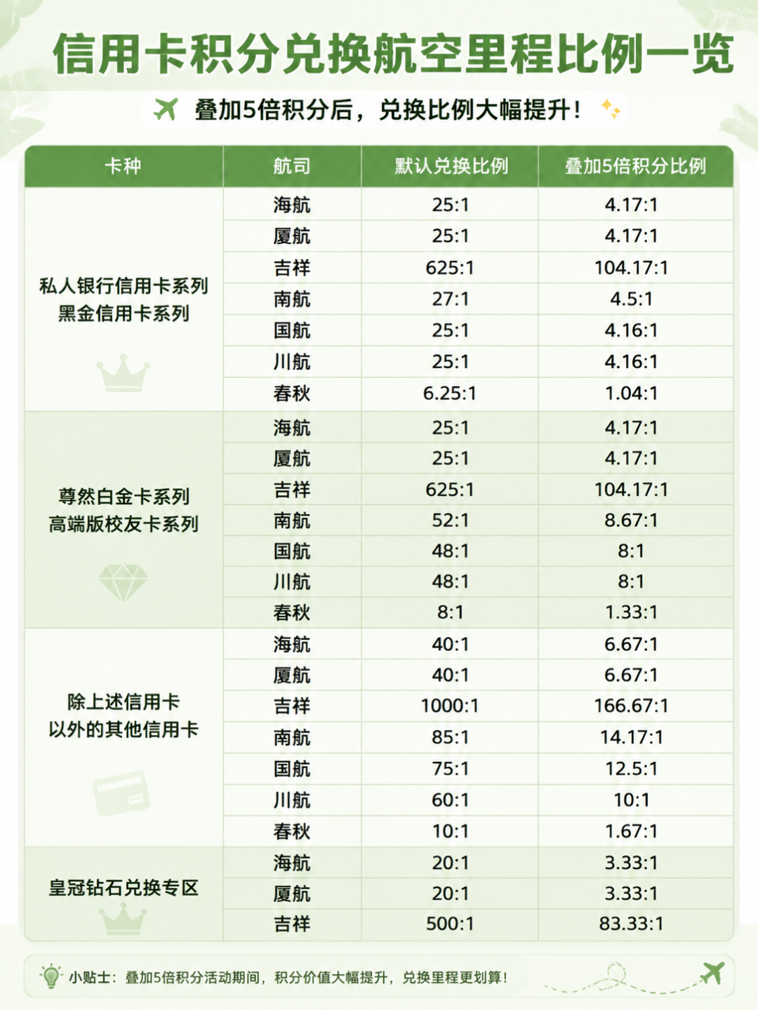 农行信用卡积分兑换新增南航国航 尊然白里程比例8 ：1起 8月13日开放