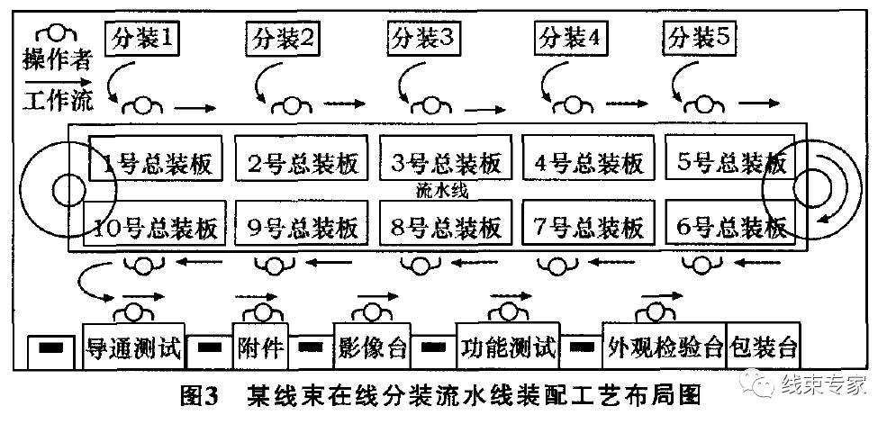 【干货】汽车线束流水线装配工艺解析的图9