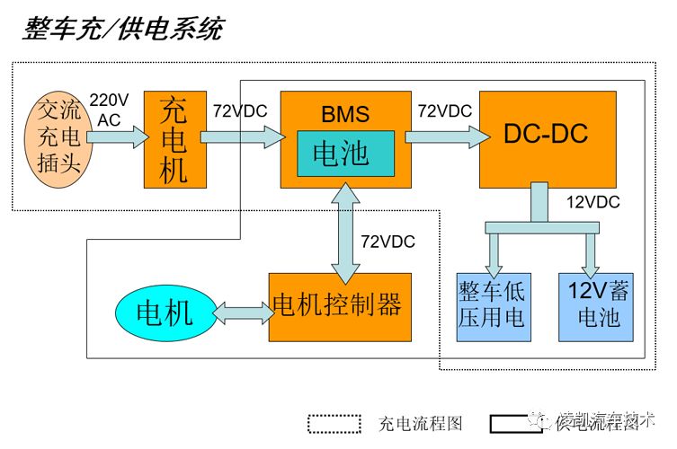 【新能源汽车】新能源汽车的充电系统