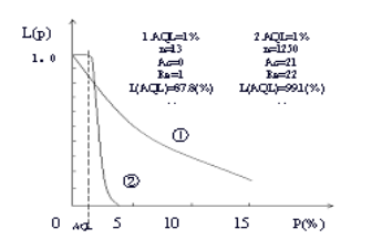 aql抽样标准_aql检验抽样标准_aql 抽样标准