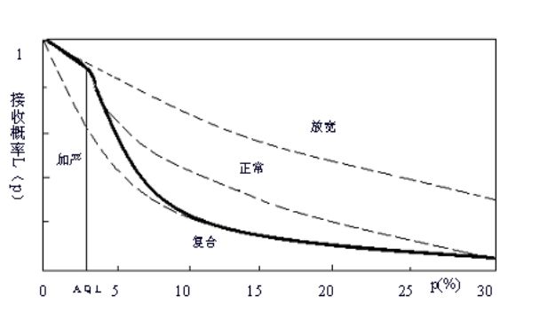 aql 抽样标准_aql检验抽样标准_aql抽样标准