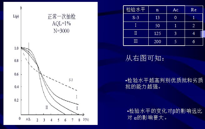 aql检验抽样标准_aql抽样标准_aql 抽样标准