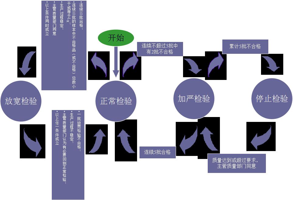 aql 抽样标准_aql抽样标准_aql检验抽样标准