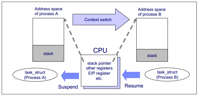 理解Linux CPU上下文切換的圖1