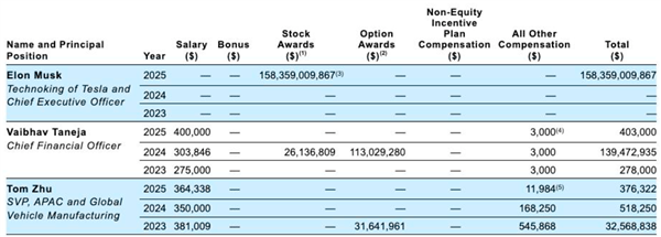 1小时就能赚1.2亿元！马斯克2025年薪酬为1583.59亿美元股票奖励