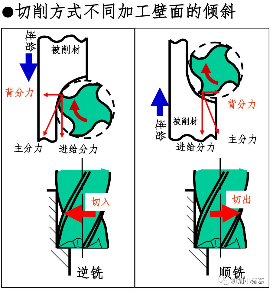 加工中心顺铣逆铣图解图片