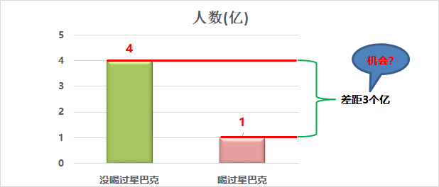 数据分析思维1：没有对比就没有机会