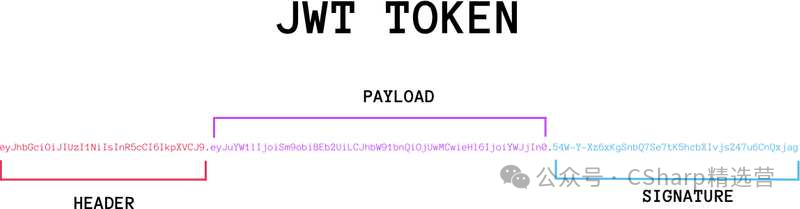 JWT (JSON Web Token) 的三部分结构示意图