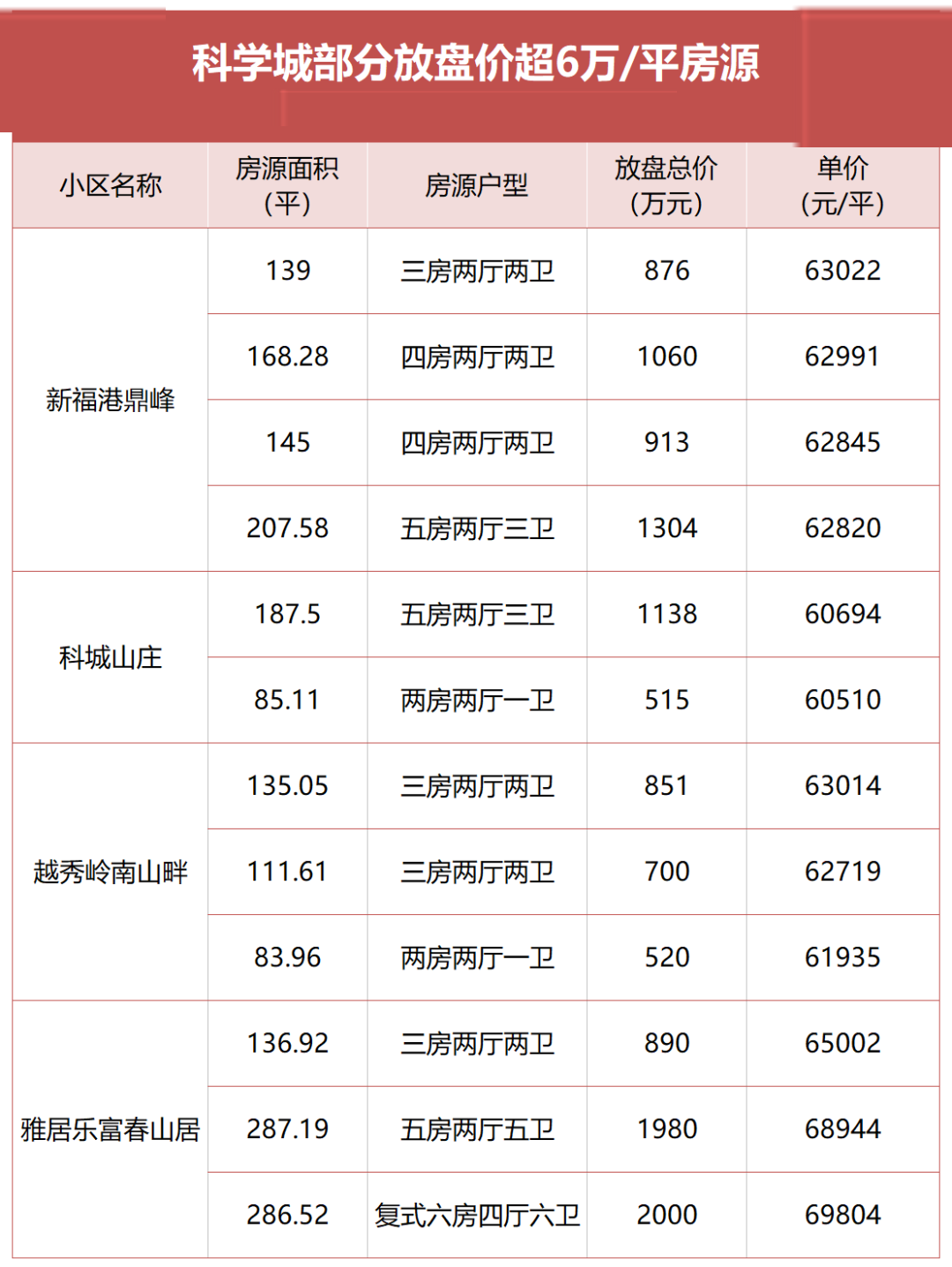 科学城6盘，迈上6万+！到底是哪些楼盘呢？