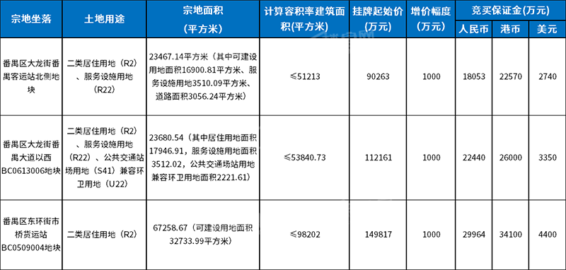 广州5月新一批供地清单出炉 荔湾两“靓地”将登场
