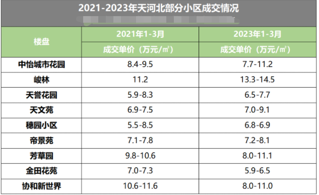 天河北二手房成交情况分析！天河北的房价还会不会涨？