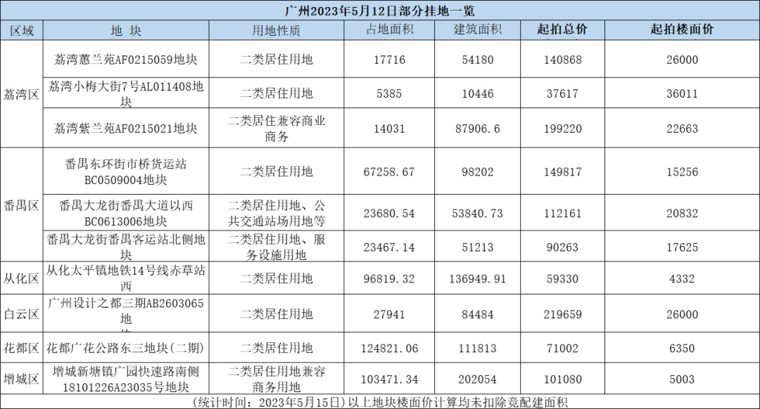 广州挂出10宗涉宅地总起价超118亿！总建面89.1万㎡！