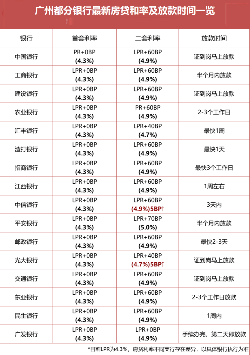 广州两银行利率涨5BP！16家仍“0”加点！