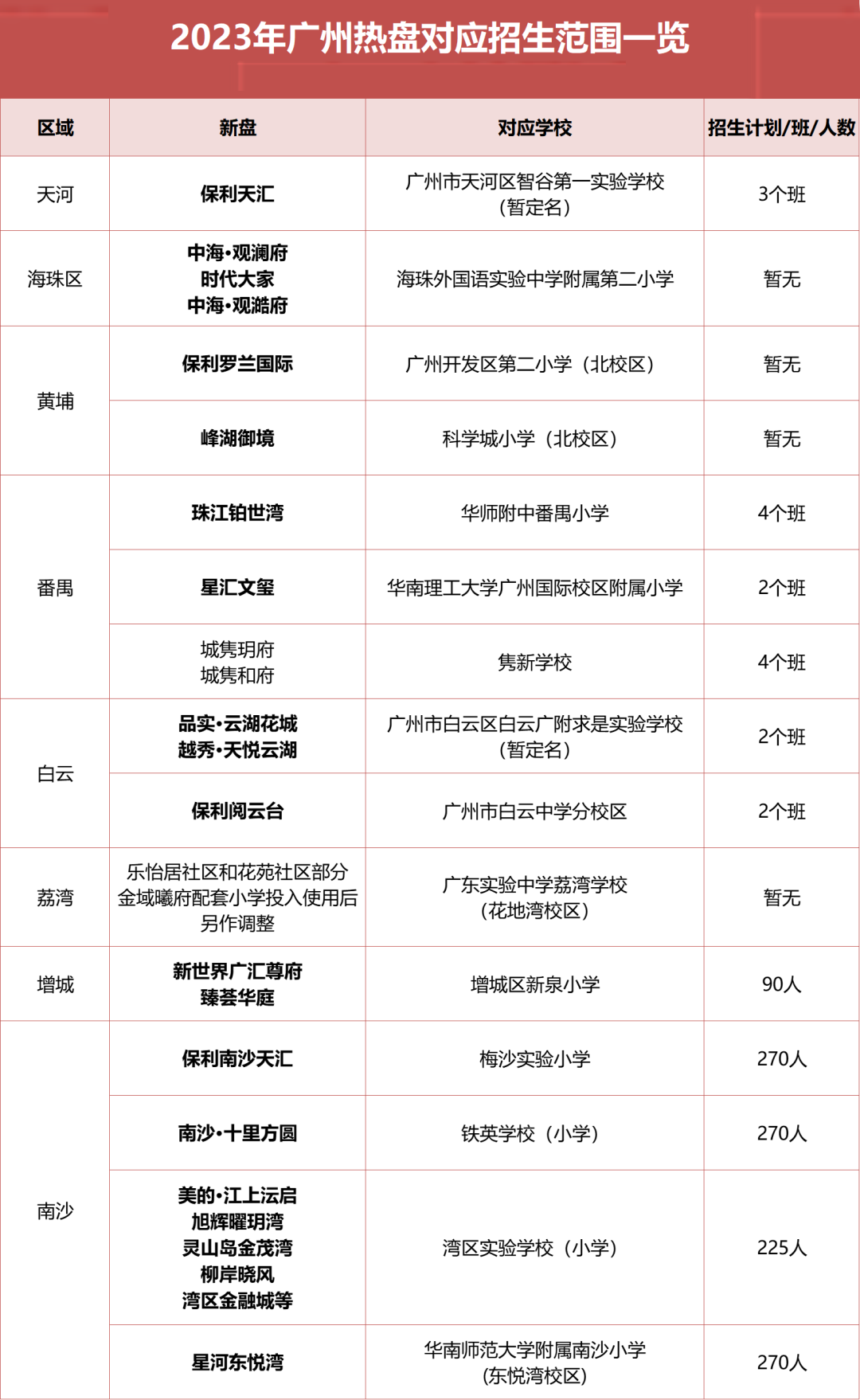 广州各区2023年招生细则出炉，7区超20盘学校敲定！