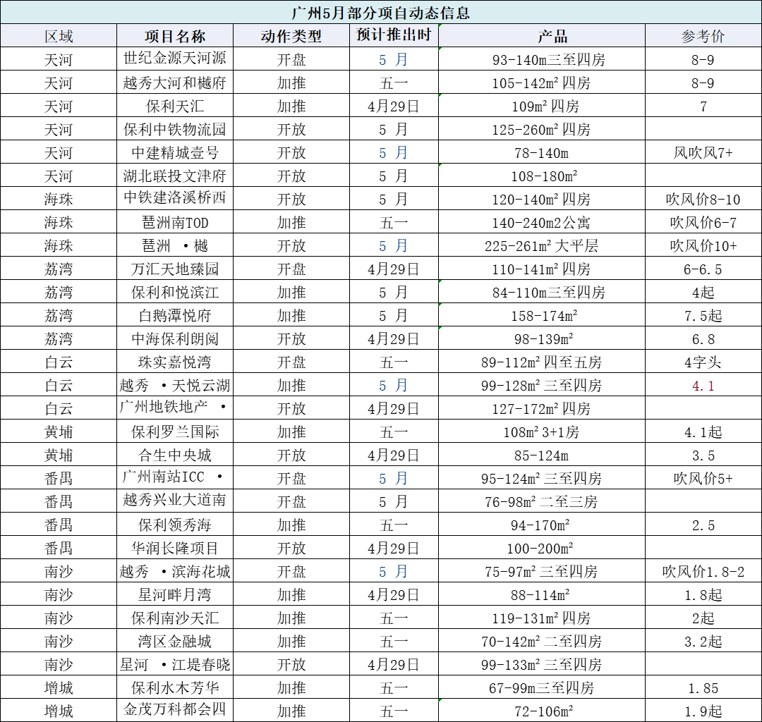5月份广州将有45个楼盘有动作！