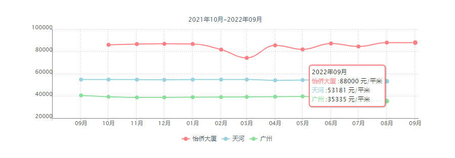 天河北二手房，怡侨大厦，105平方，总价650万！