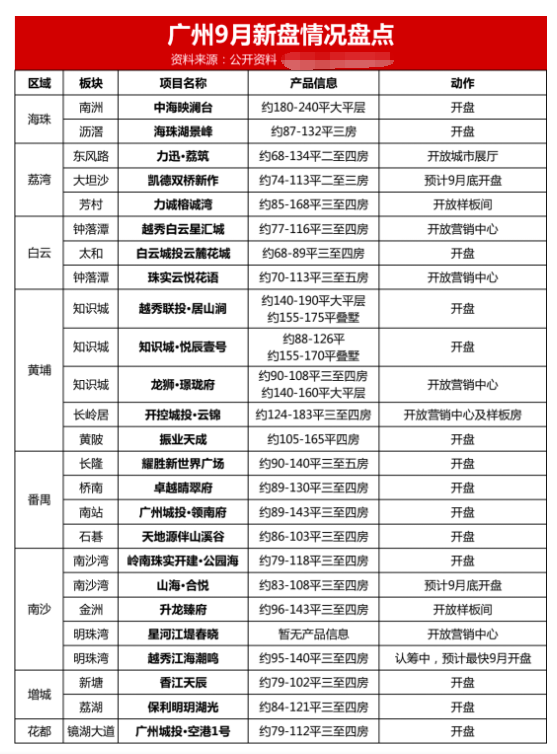 广州一口气甩出25盘！长岭居、南沙湾打头阵！
