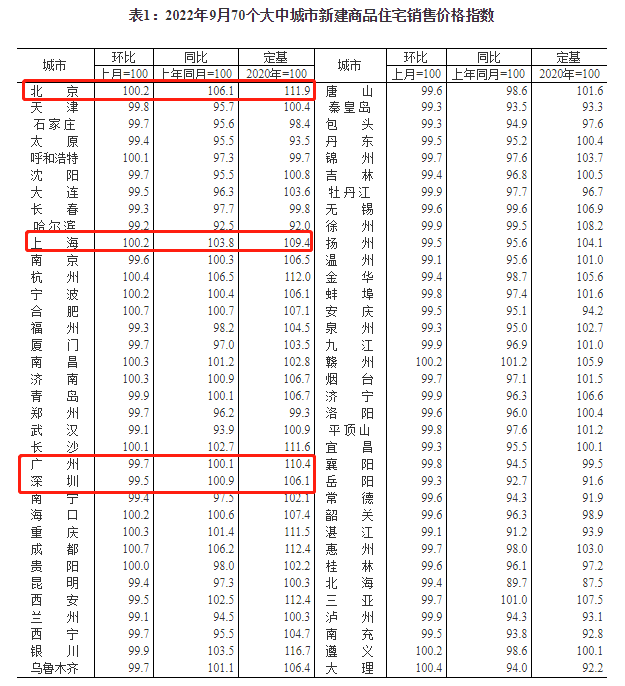 *新！70城房价公布！广州新房价格如何？