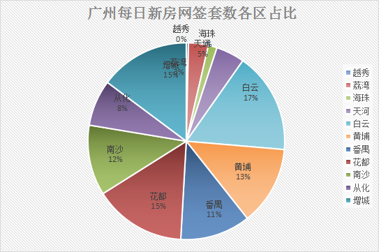 5月8日广州新房网签277套：白云勇夺*