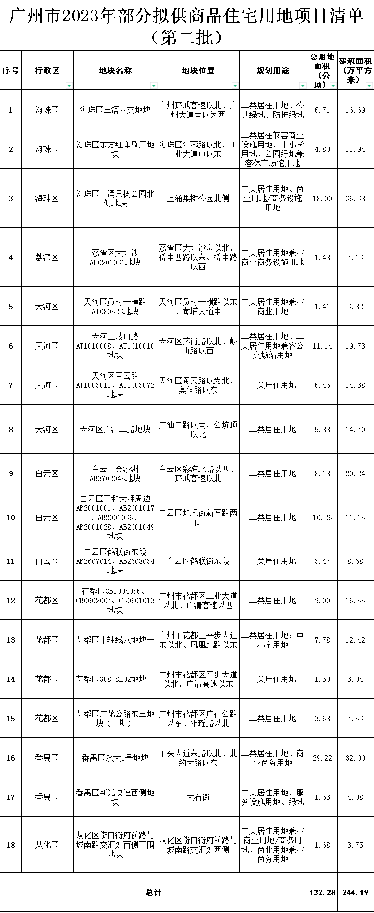 2023年广州宅地上新！天河员村宅地与珠江新城东区仅一路之隔