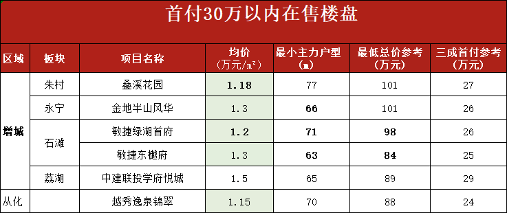 30万*付可以在广州买房吗？哪些新楼盘可选？