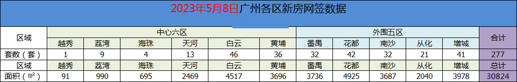 5月8日广州新房网签277套：白云勇夺*