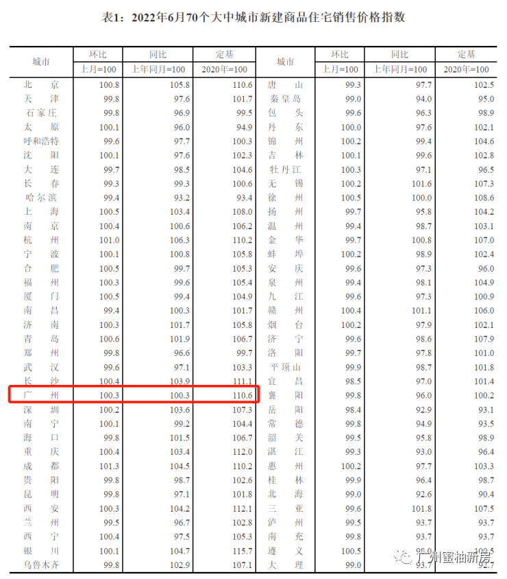 70城房价公布：广州连续三个月一二手房价齐涨