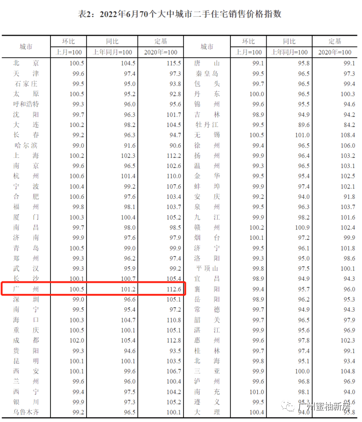 70城房价公布：广州连续三个月一二手房价齐涨