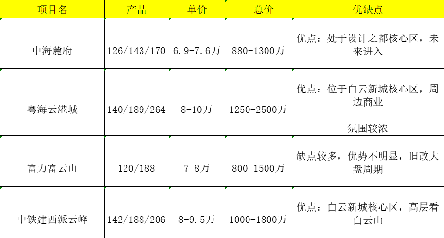 白云新城四大豪宅盘怎么样选？