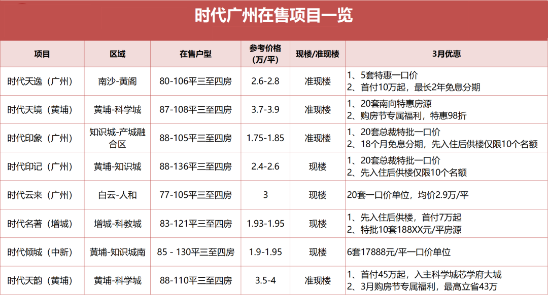 全现楼，*地铁都有！时代这8个笋盘，值得买？