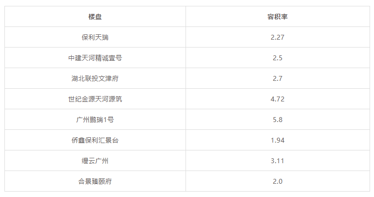 天河保利天瑞吹风价9字头，有哪些卖点？