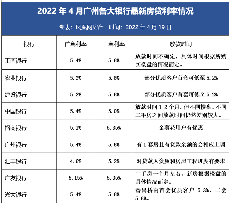 楼市调控政策“松绑”城市增多，广州*套房贷利率低*4.6%!