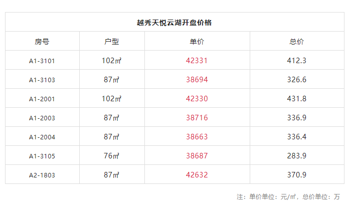 广州白云越秀天悦云湖价格曝光！带装修3.8万+/平！