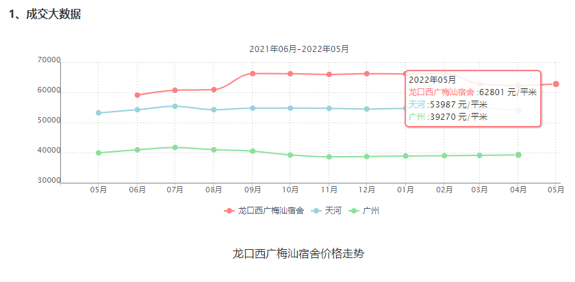 广州市天河北龙口西广梅汕宿舍怎么样?房价怎么样?