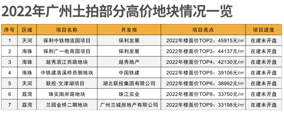 *新进度曝光！广州7大地价3万+项目，谁才是今年“新王”？