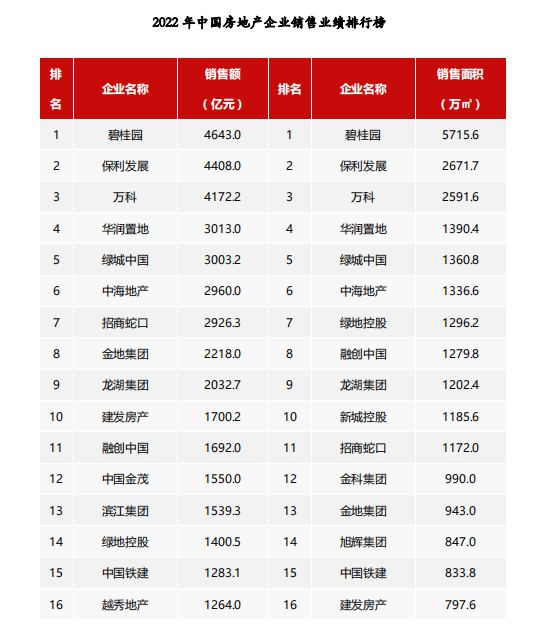 2022年房企销售排行榜发布，千亿房企仅20家！