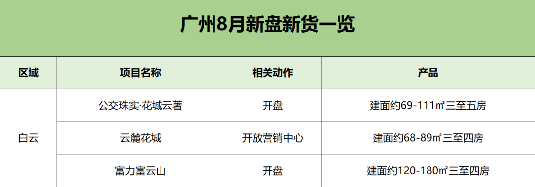 广州8月新盘推新一览，27个新盘入市