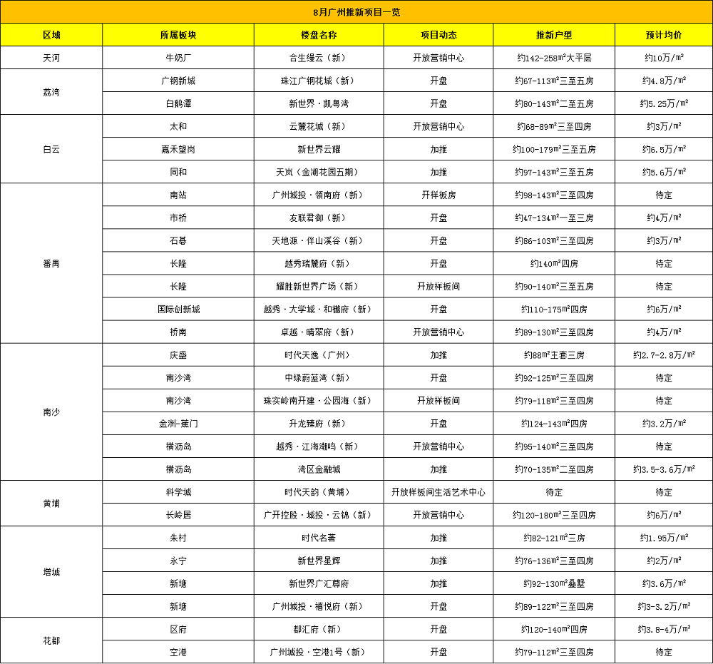 广州8月新盘推新一览，27个新盘入市