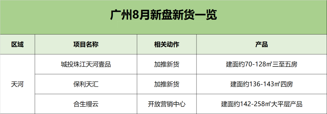 广州8月新盘推新一览，27个新盘入市