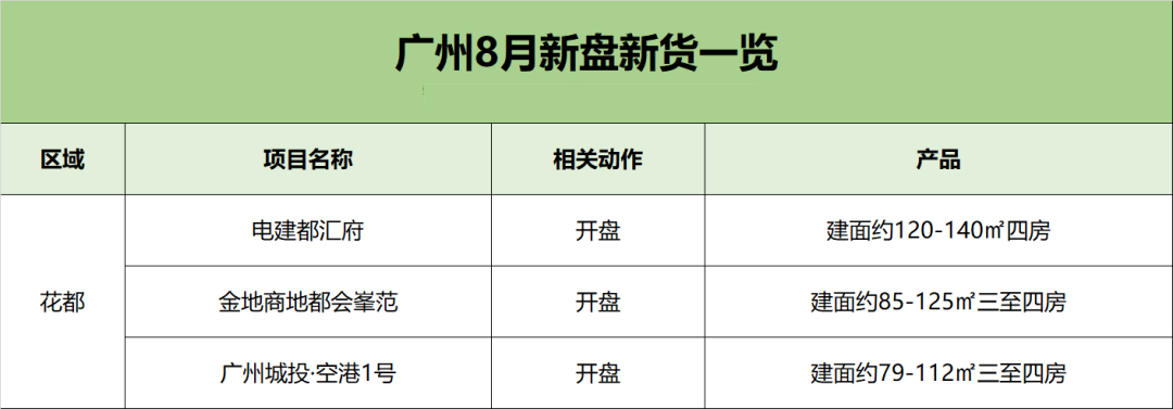 广州8月新盘推新一览，27个新盘入市