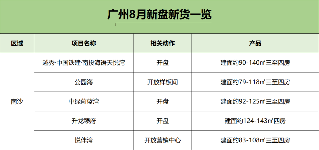 广州8月新盘推新一览，27个新盘入市