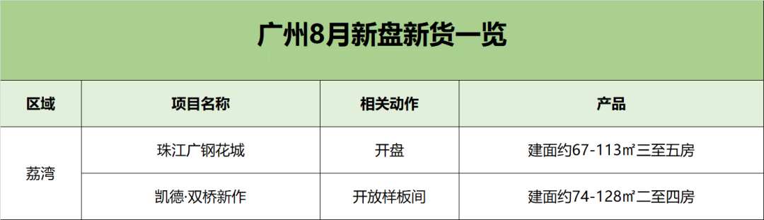 广州8月新盘推新一览，27个新盘入市