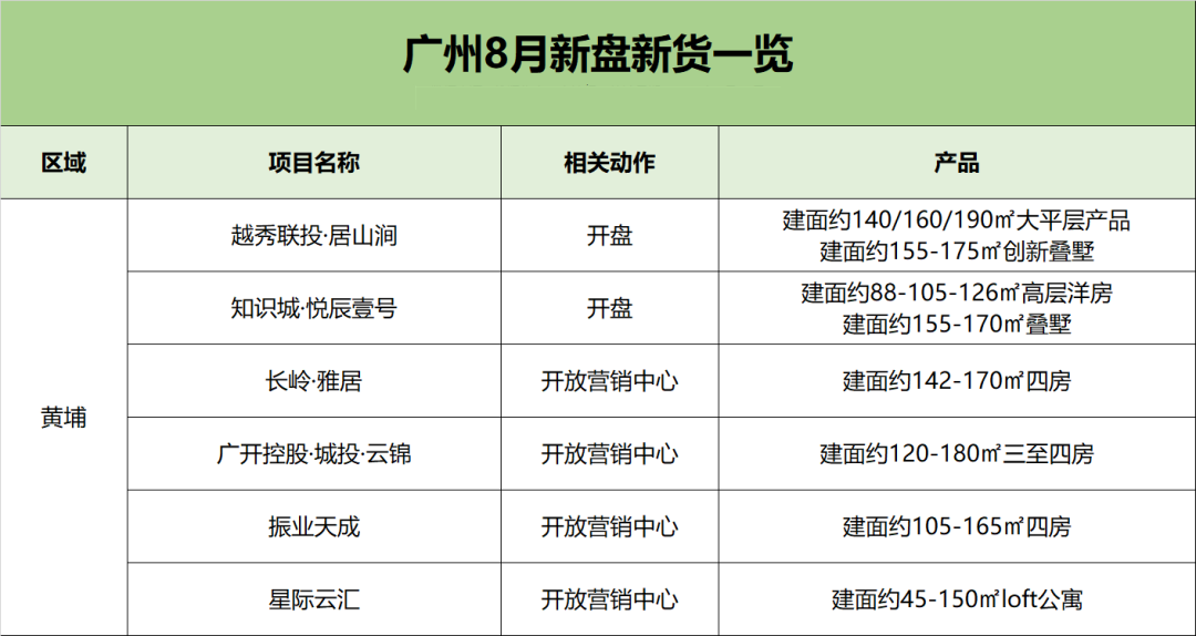 广州8月新盘推新一览，27个新盘入市