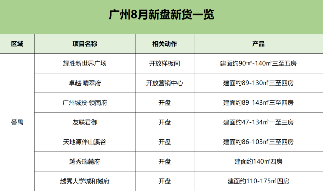 广州8月新盘推新一览，27个新盘入市